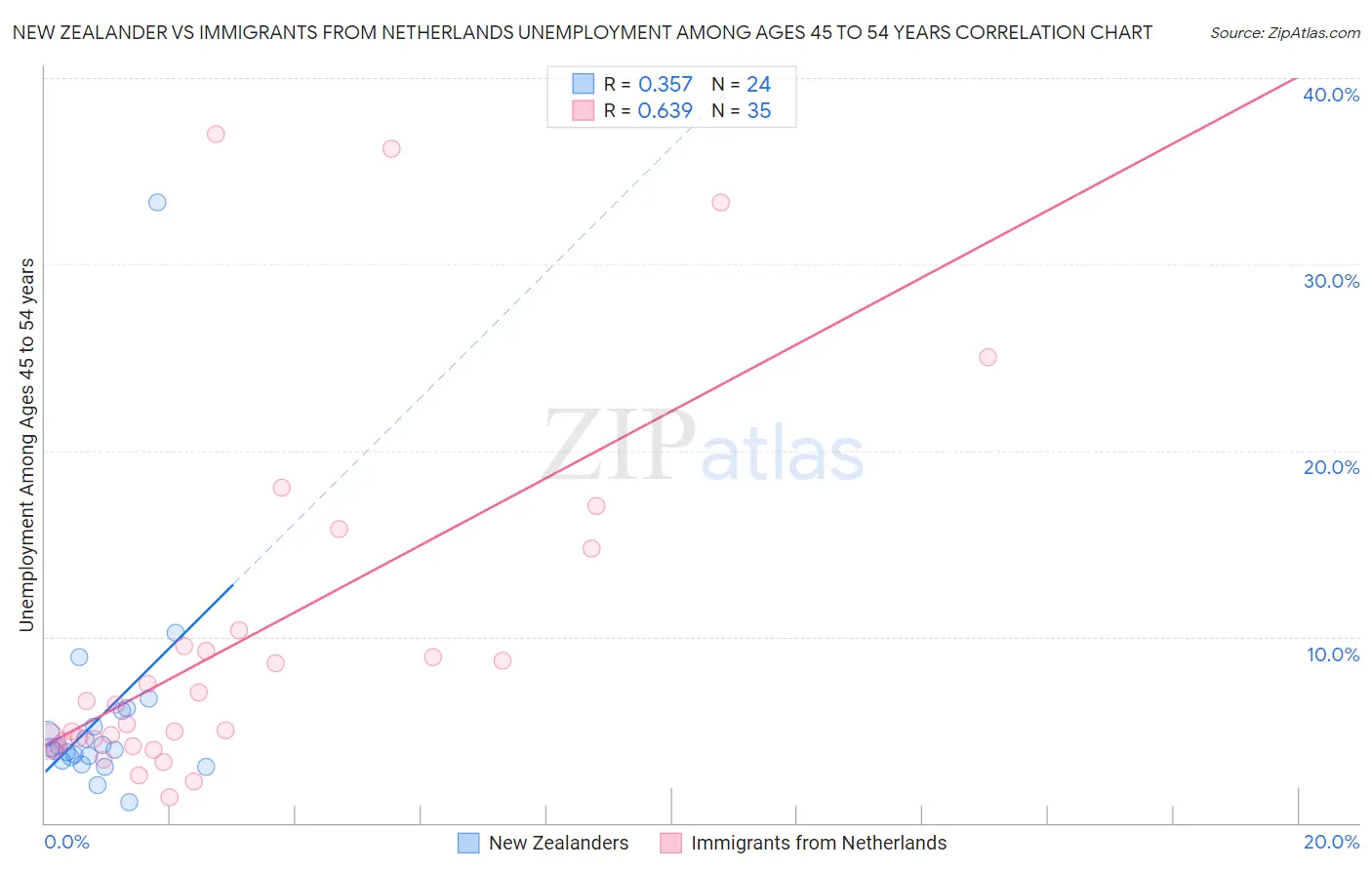 New Zealander vs Immigrants from Netherlands Unemployment Among Ages 45 to 54 years