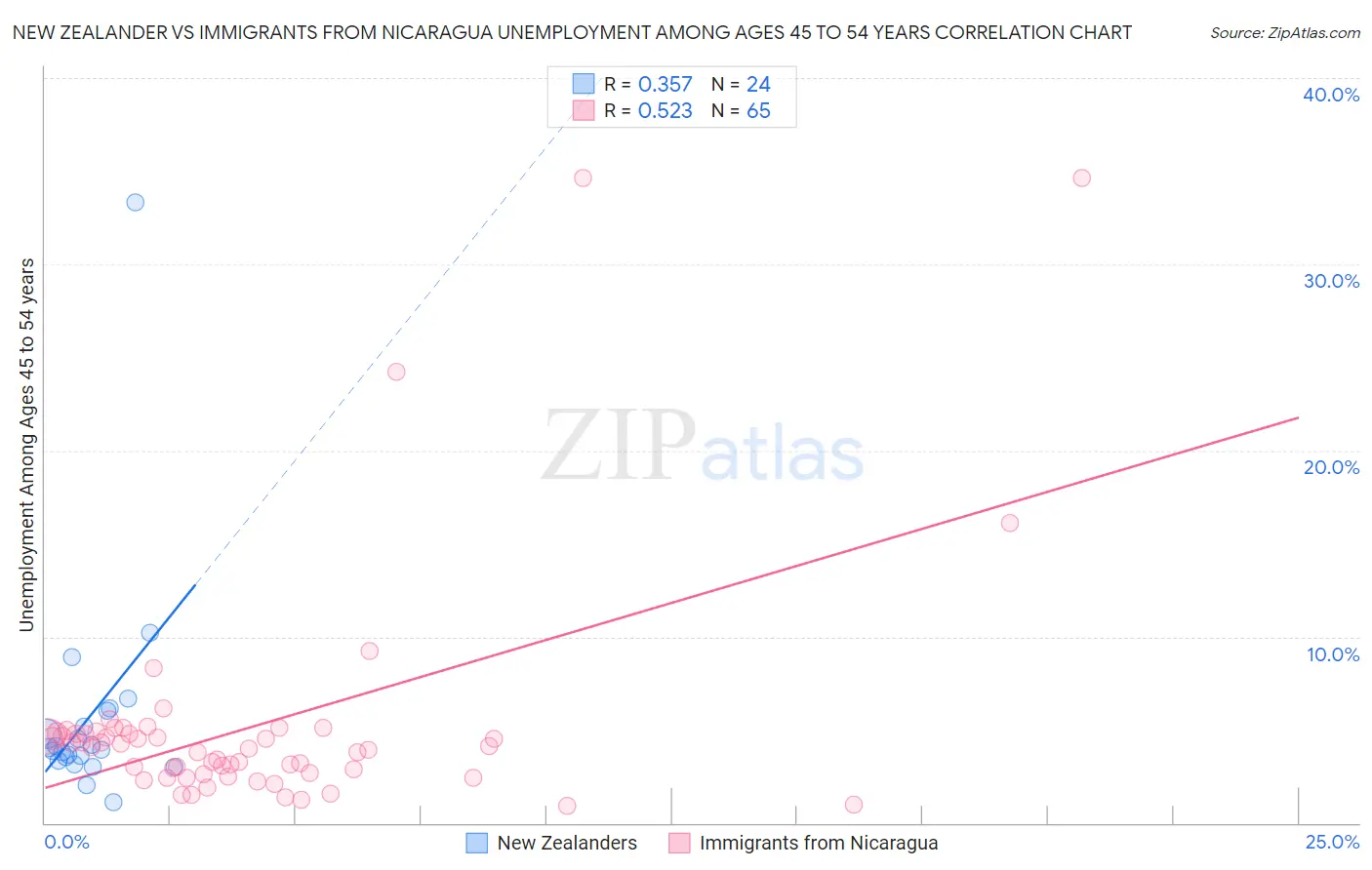 New Zealander vs Immigrants from Nicaragua Unemployment Among Ages 45 to 54 years