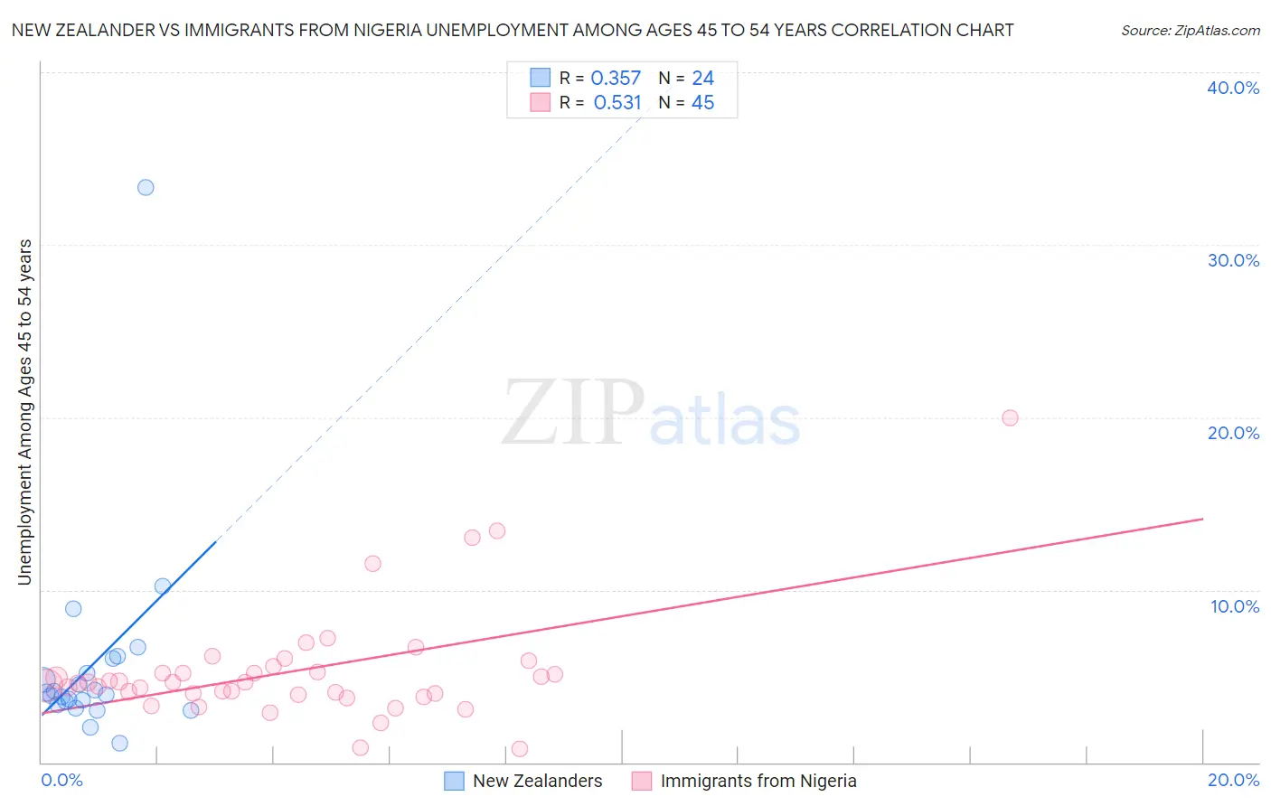 New Zealander vs Immigrants from Nigeria Unemployment Among Ages 45 to 54 years