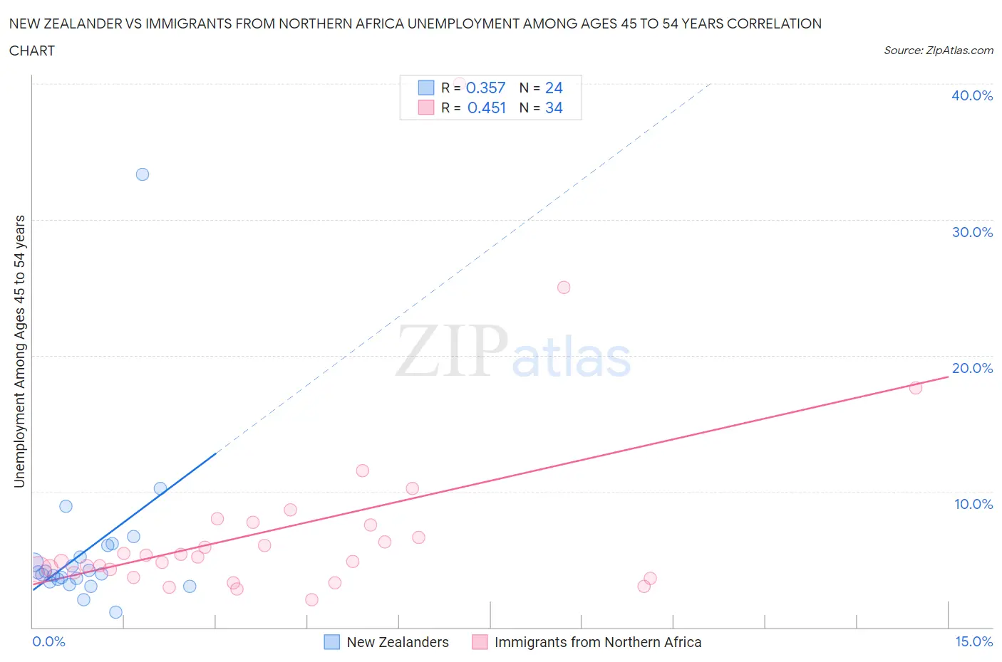 New Zealander vs Immigrants from Northern Africa Unemployment Among Ages 45 to 54 years