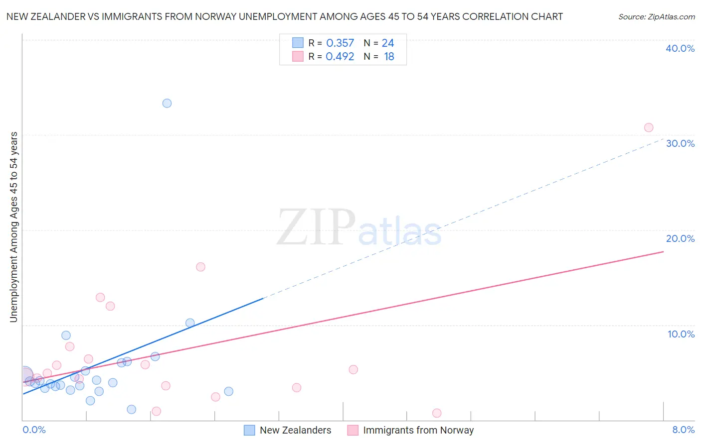 New Zealander vs Immigrants from Norway Unemployment Among Ages 45 to 54 years