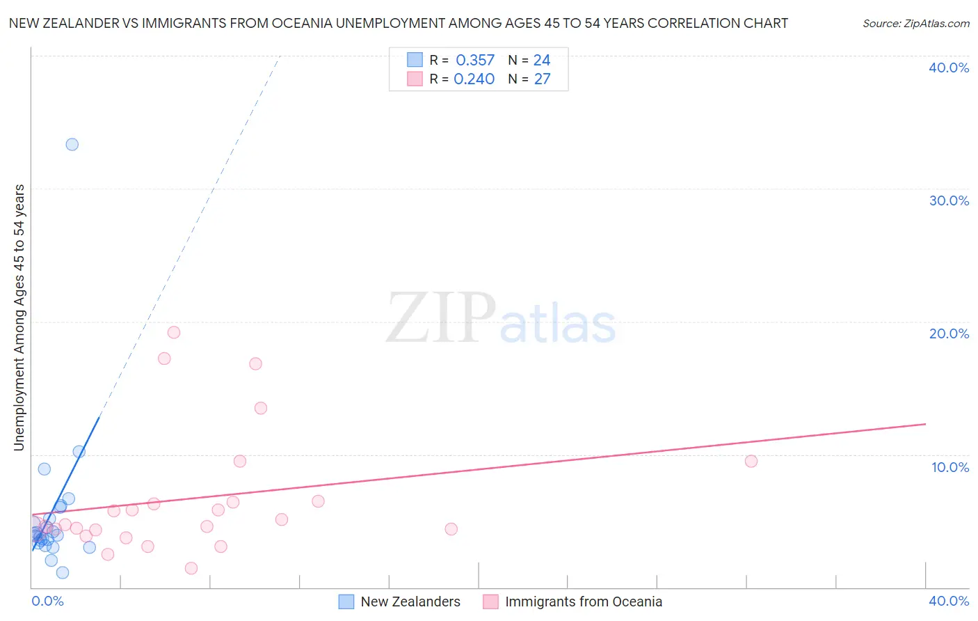 New Zealander vs Immigrants from Oceania Unemployment Among Ages 45 to 54 years