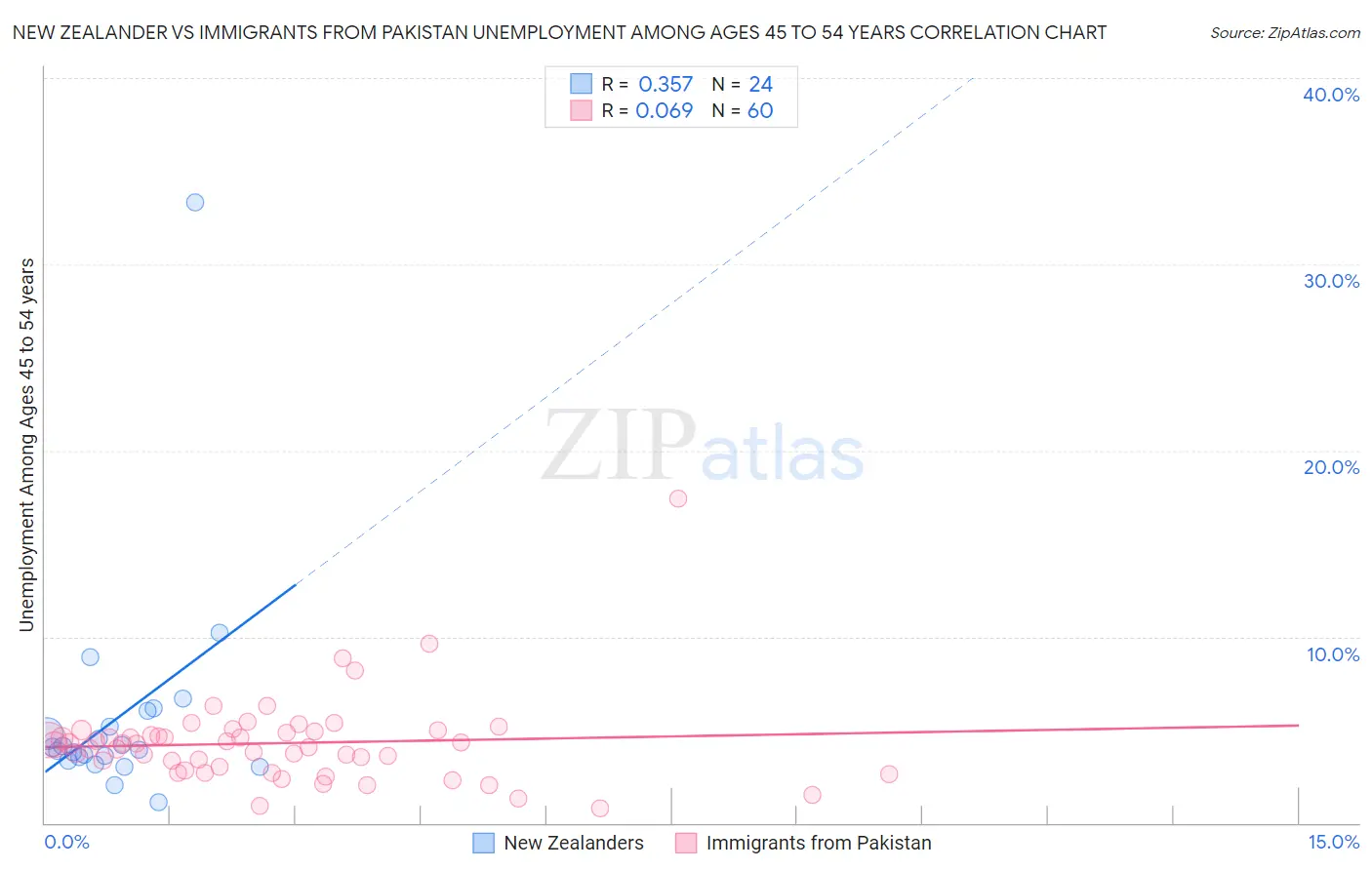 New Zealander vs Immigrants from Pakistan Unemployment Among Ages 45 to 54 years