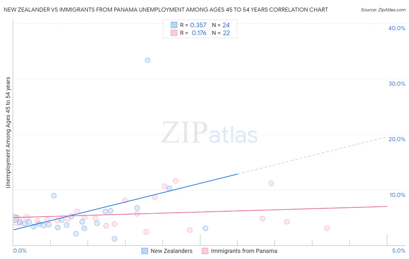 New Zealander vs Immigrants from Panama Unemployment Among Ages 45 to 54 years