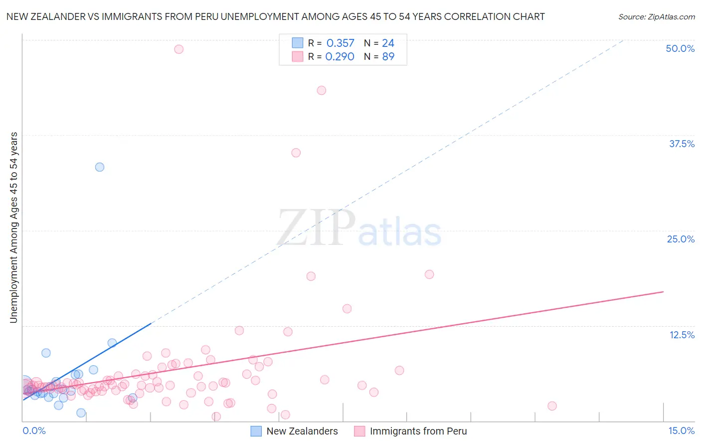 New Zealander vs Immigrants from Peru Unemployment Among Ages 45 to 54 years