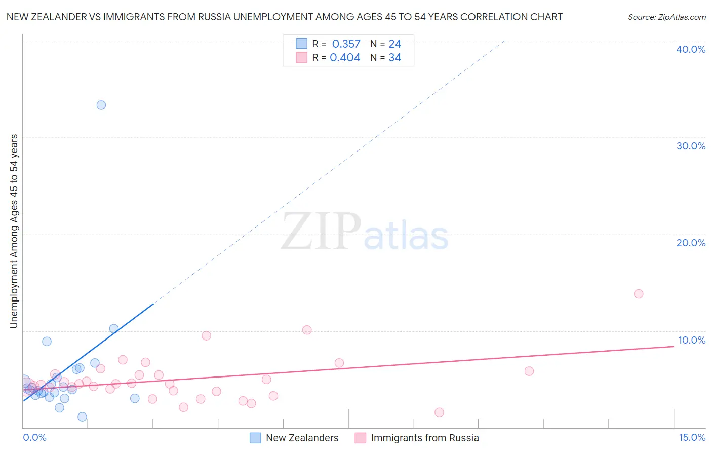 New Zealander vs Immigrants from Russia Unemployment Among Ages 45 to 54 years