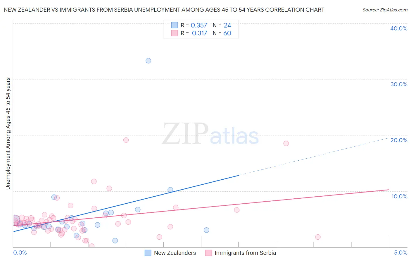 New Zealander vs Immigrants from Serbia Unemployment Among Ages 45 to 54 years