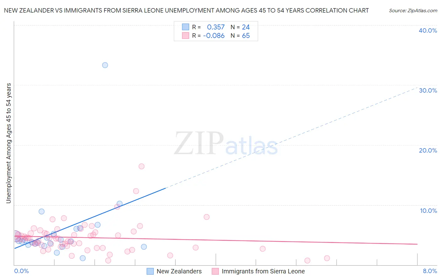 New Zealander vs Immigrants from Sierra Leone Unemployment Among Ages 45 to 54 years