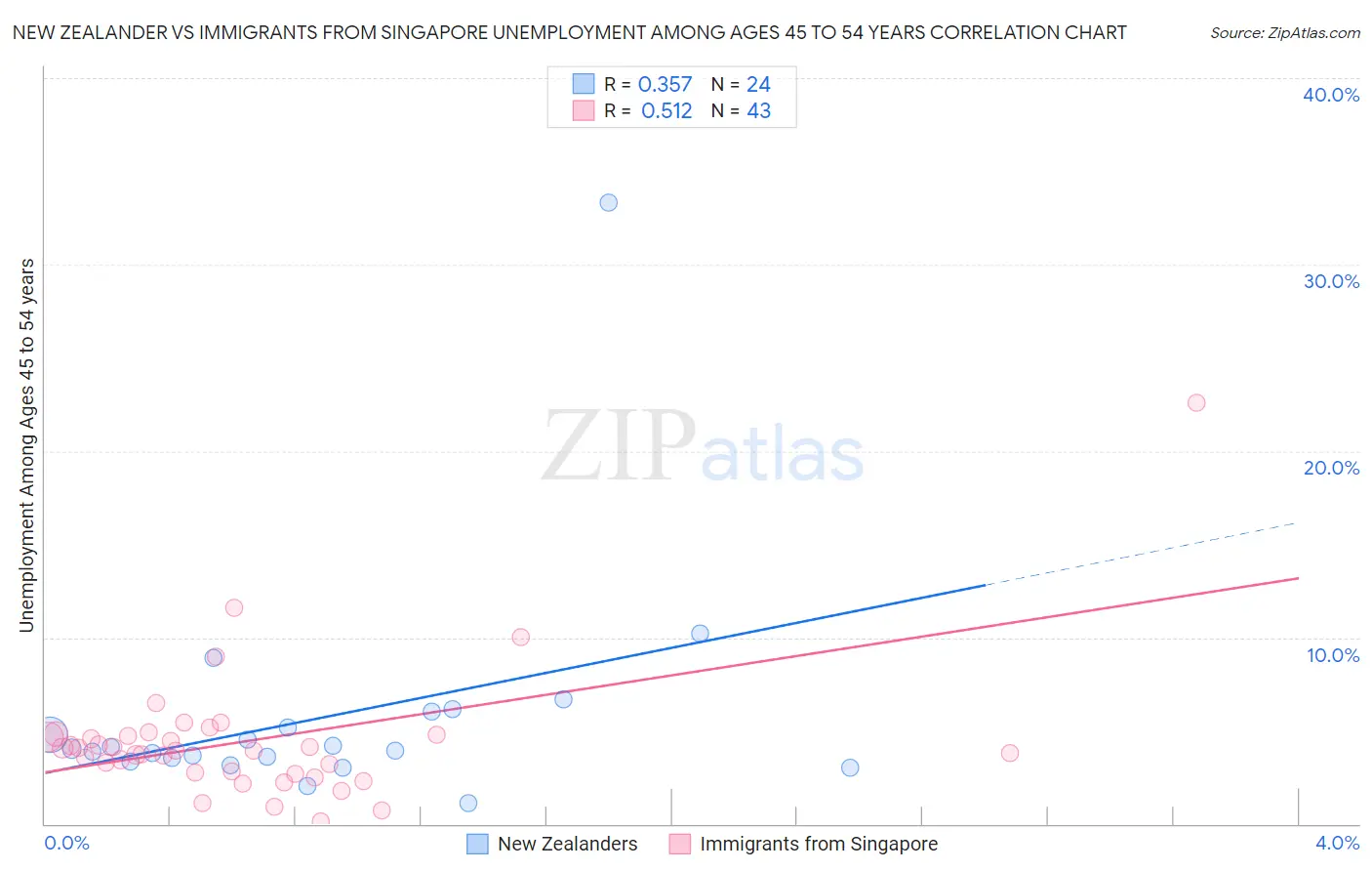 New Zealander vs Immigrants from Singapore Unemployment Among Ages 45 to 54 years