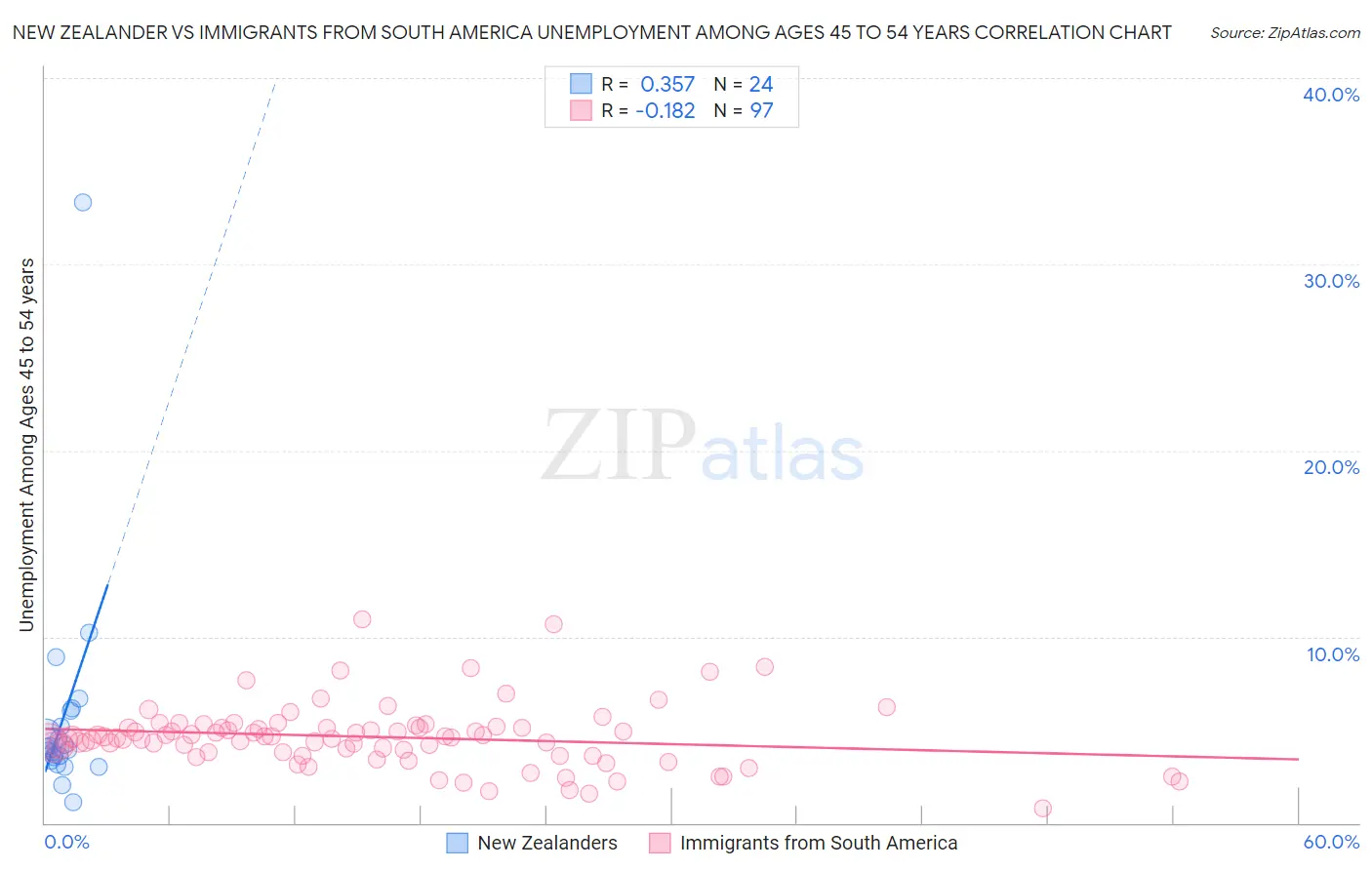 New Zealander vs Immigrants from South America Unemployment Among Ages 45 to 54 years