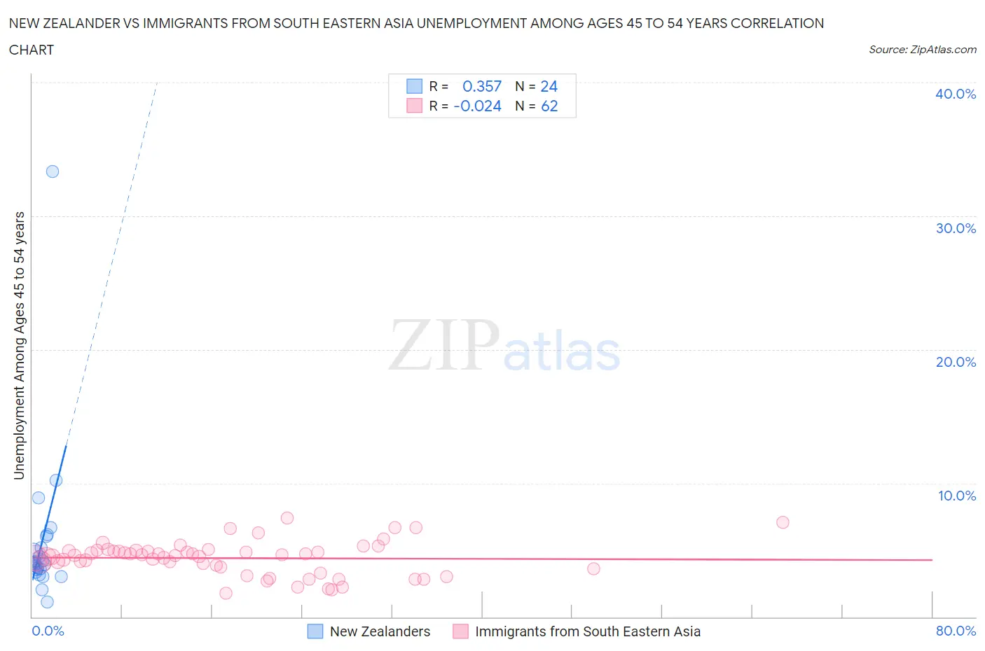 New Zealander vs Immigrants from South Eastern Asia Unemployment Among Ages 45 to 54 years