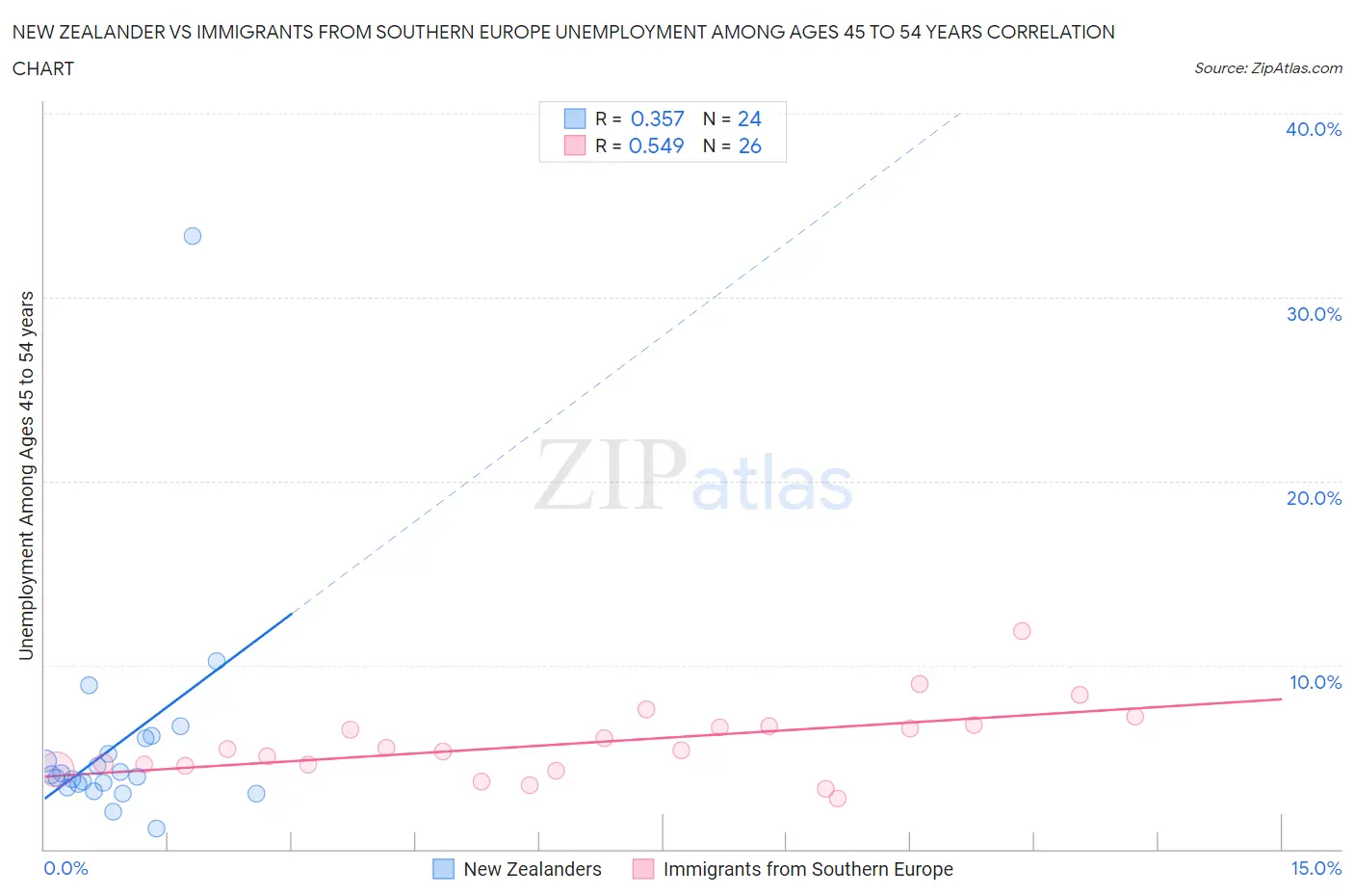 New Zealander vs Immigrants from Southern Europe Unemployment Among Ages 45 to 54 years