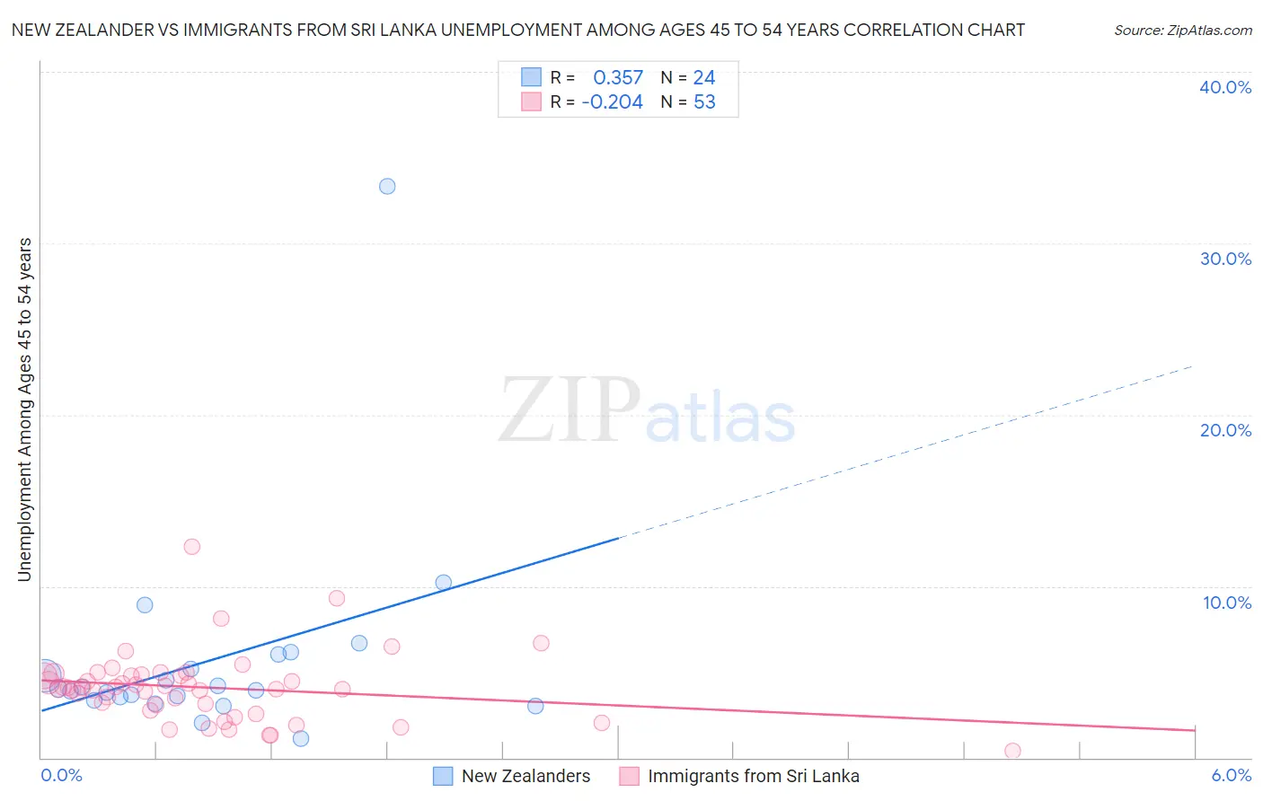New Zealander vs Immigrants from Sri Lanka Unemployment Among Ages 45 to 54 years
