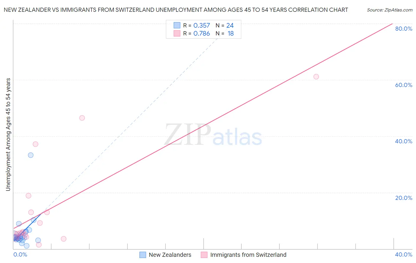 New Zealander vs Immigrants from Switzerland Unemployment Among Ages 45 to 54 years