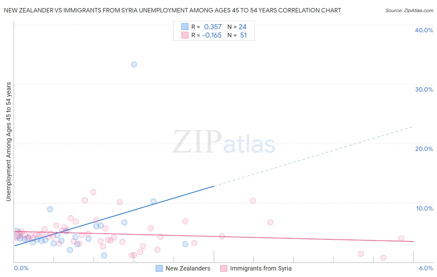 New Zealander vs Immigrants from Syria Unemployment Among Ages 45 to 54 years