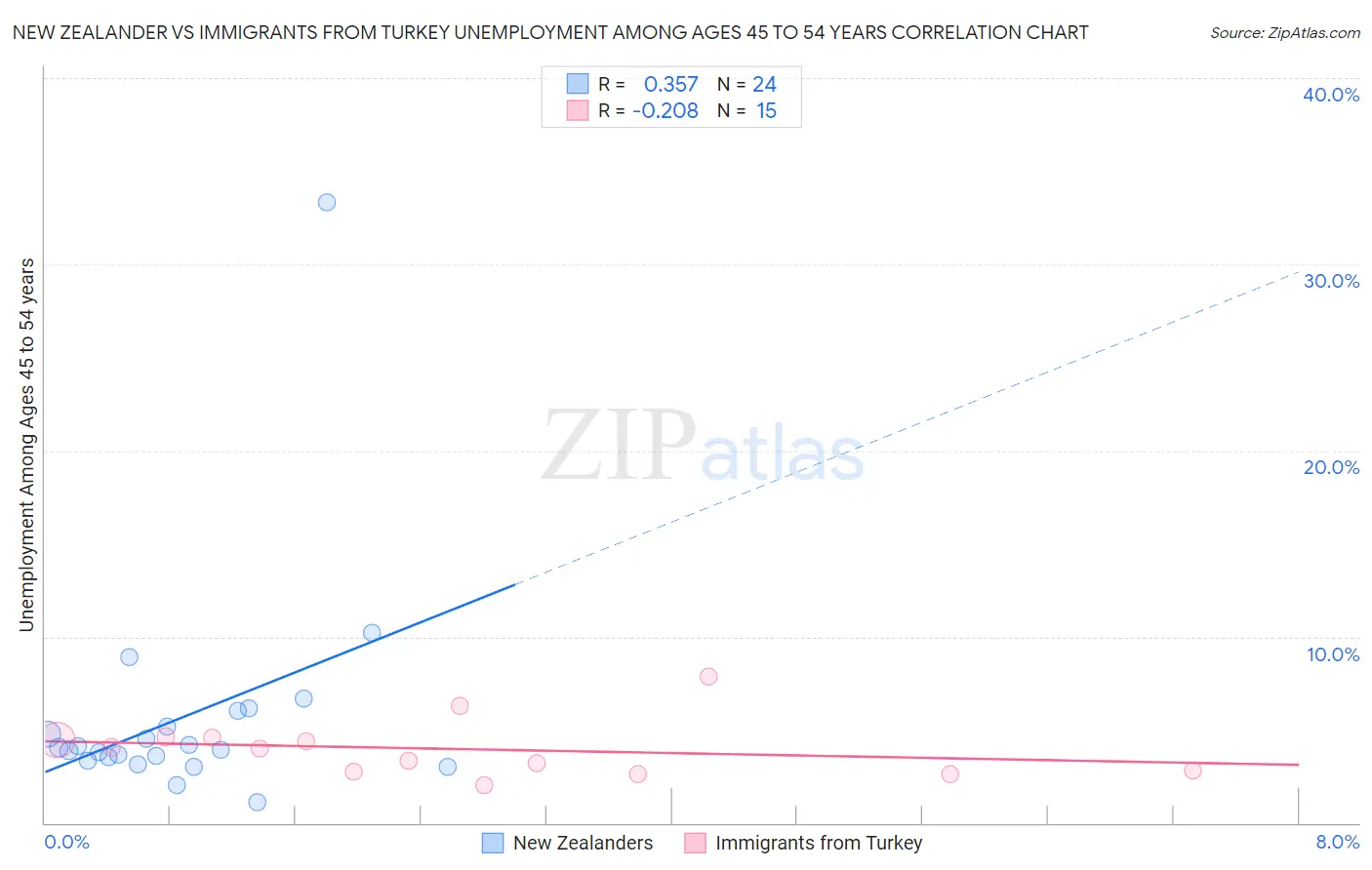 New Zealander vs Immigrants from Turkey Unemployment Among Ages 45 to 54 years