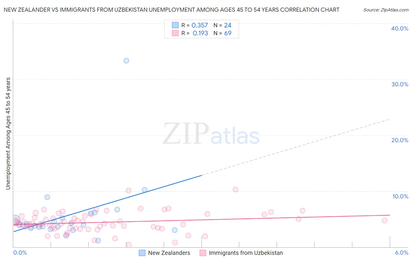 New Zealander vs Immigrants from Uzbekistan Unemployment Among Ages 45 to 54 years