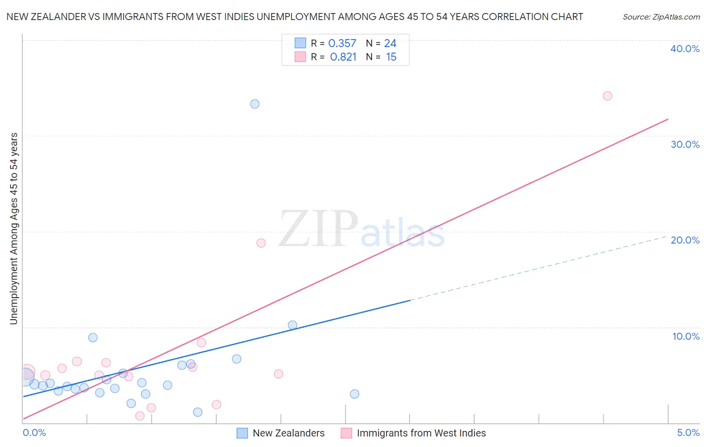 New Zealander vs Immigrants from West Indies Unemployment Among Ages 45 to 54 years