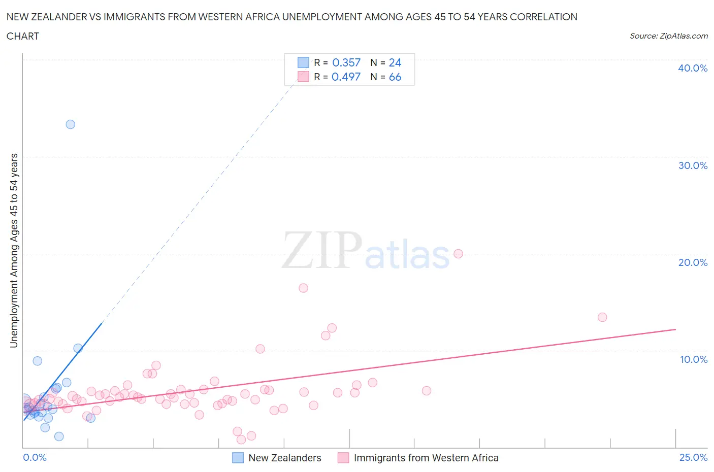 New Zealander vs Immigrants from Western Africa Unemployment Among Ages 45 to 54 years