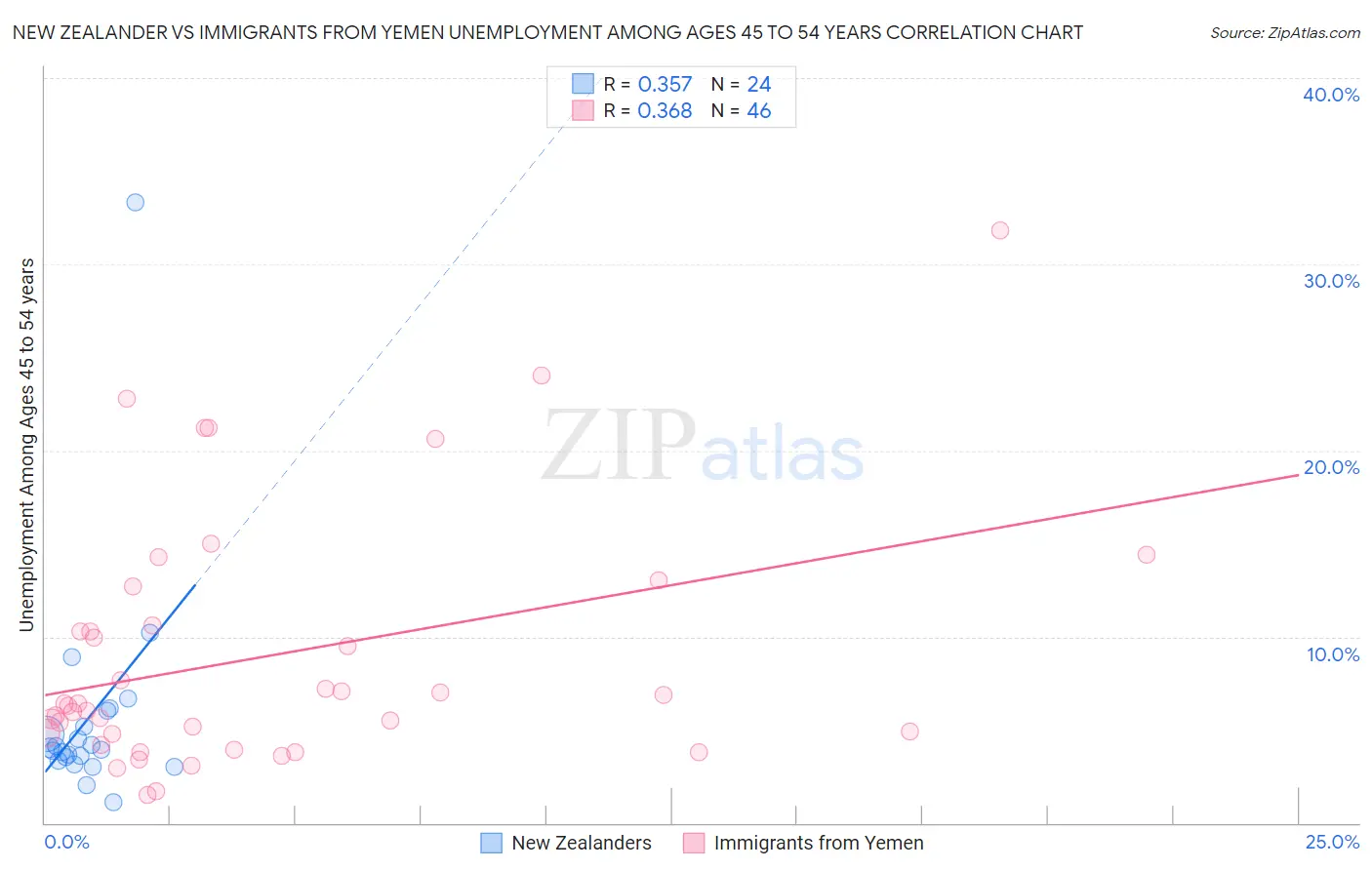 New Zealander vs Immigrants from Yemen Unemployment Among Ages 45 to 54 years