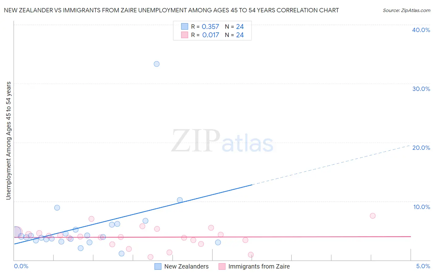 New Zealander vs Immigrants from Zaire Unemployment Among Ages 45 to 54 years