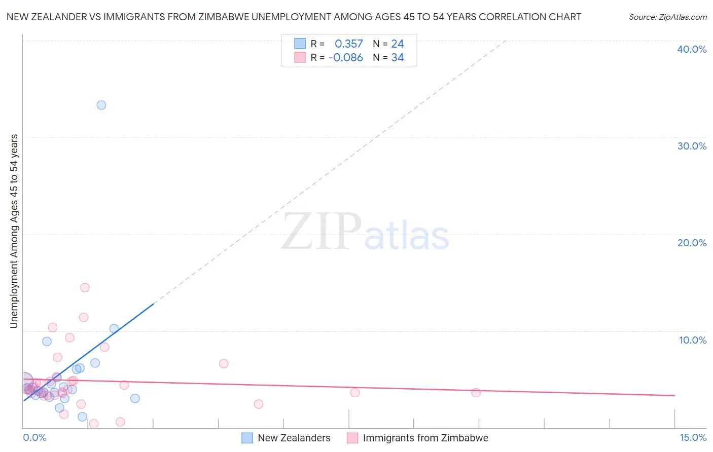 New Zealander vs Immigrants from Zimbabwe Unemployment Among Ages 45 to 54 years