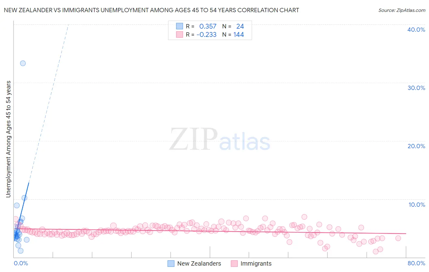 New Zealander vs Immigrants Unemployment Among Ages 45 to 54 years
