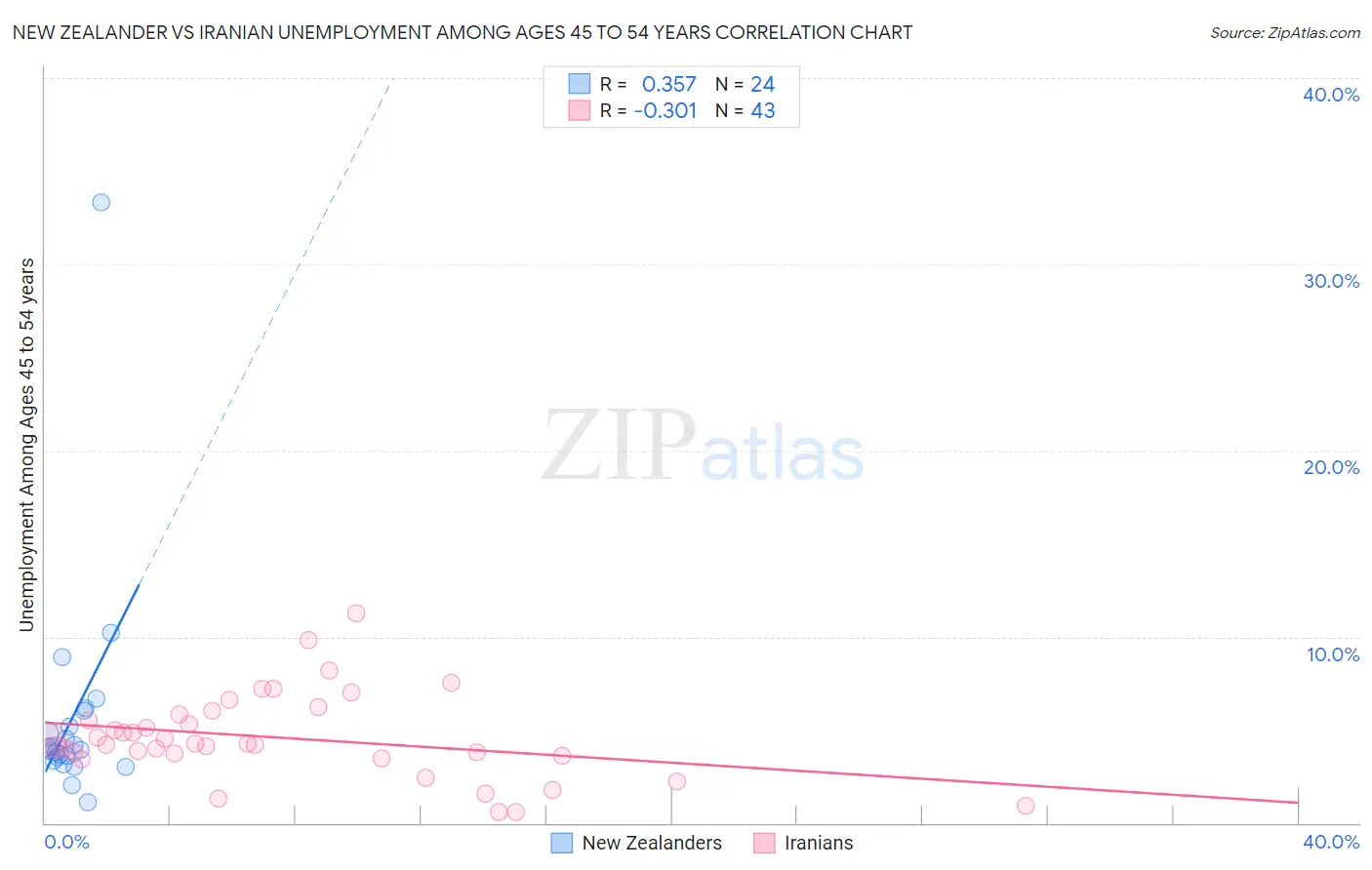 New Zealander vs Iranian Unemployment Among Ages 45 to 54 years