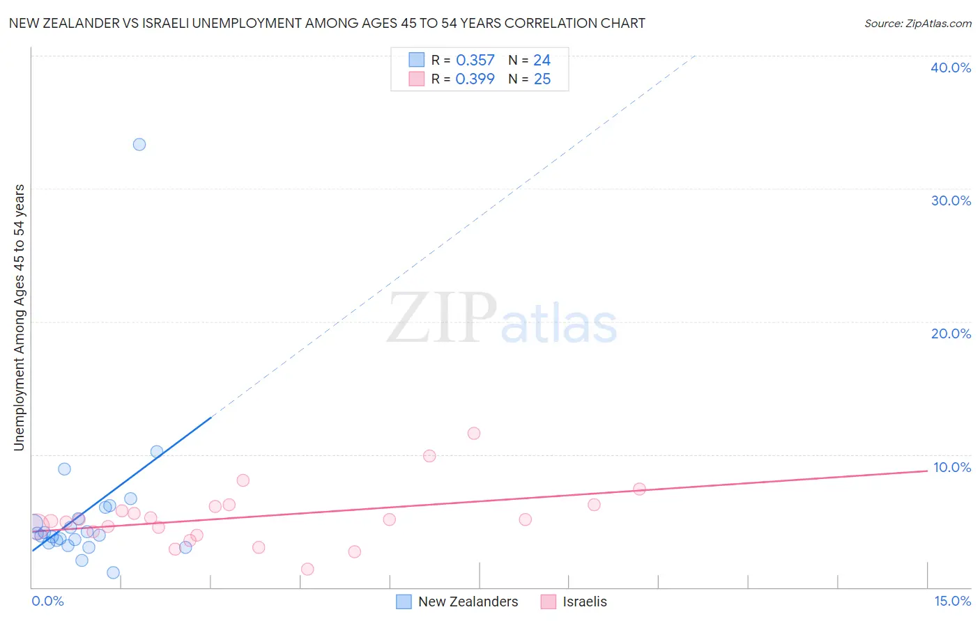 New Zealander vs Israeli Unemployment Among Ages 45 to 54 years