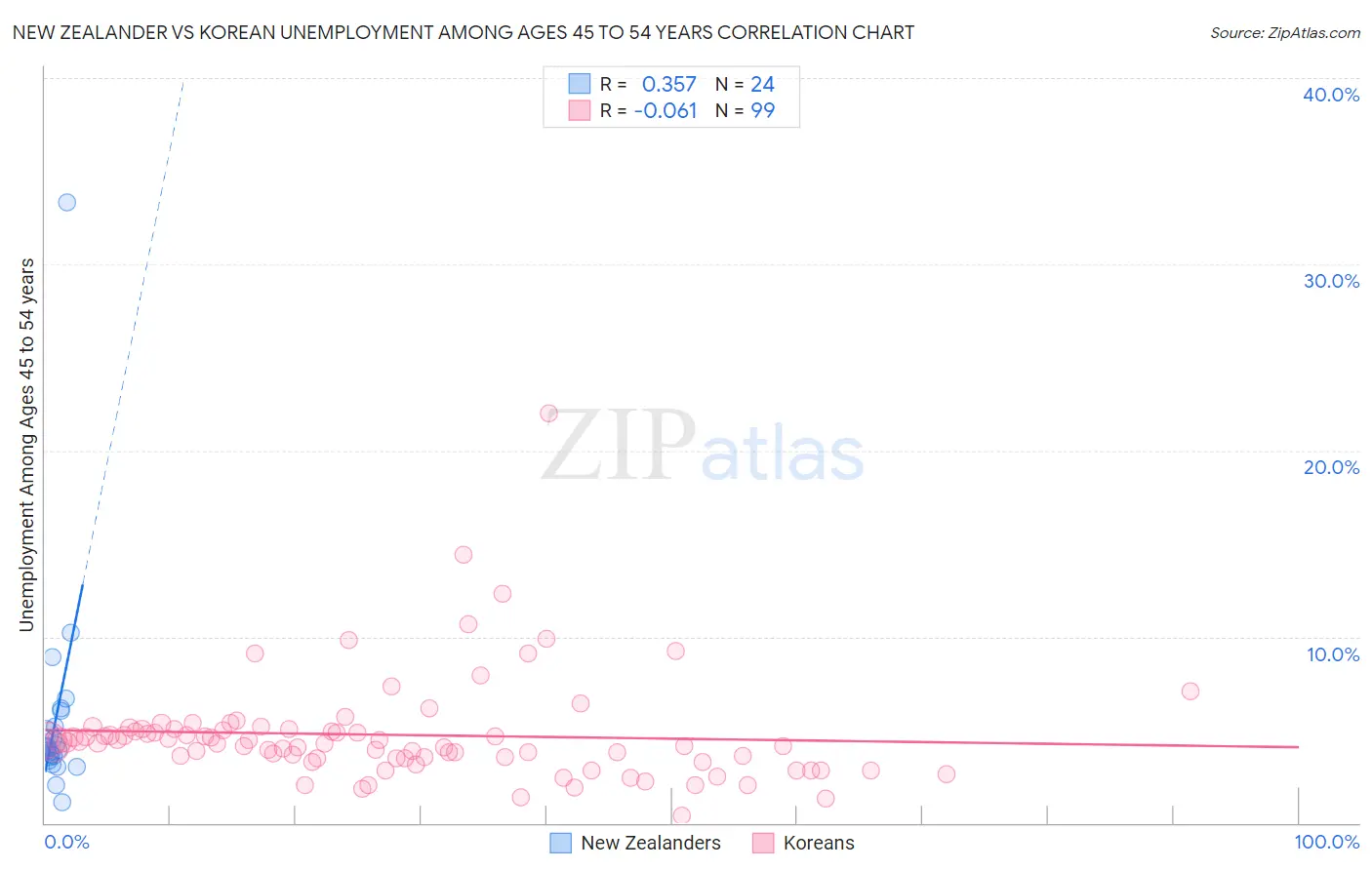 New Zealander vs Korean Unemployment Among Ages 45 to 54 years