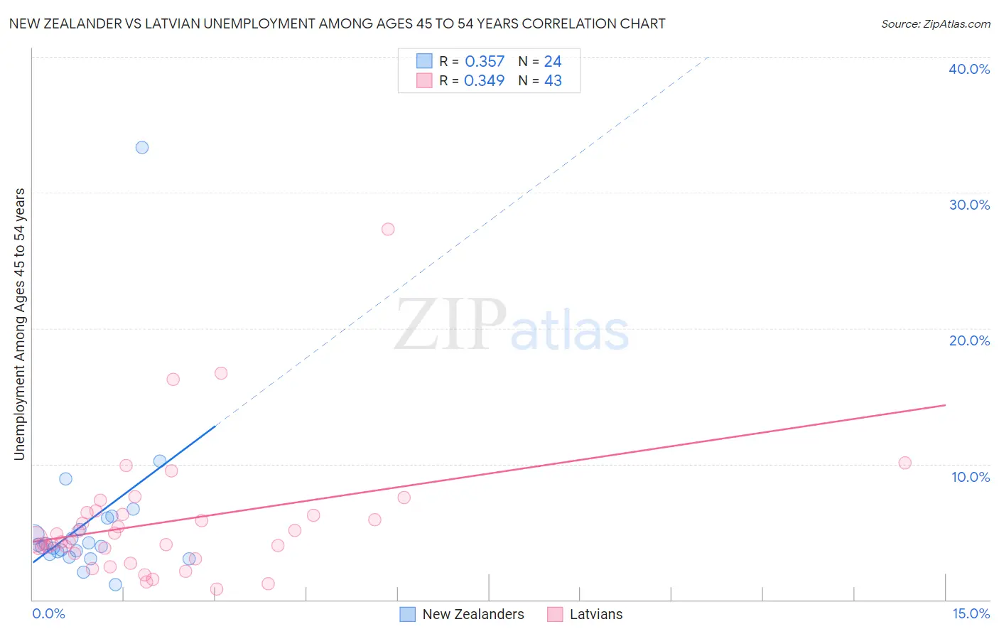New Zealander vs Latvian Unemployment Among Ages 45 to 54 years
