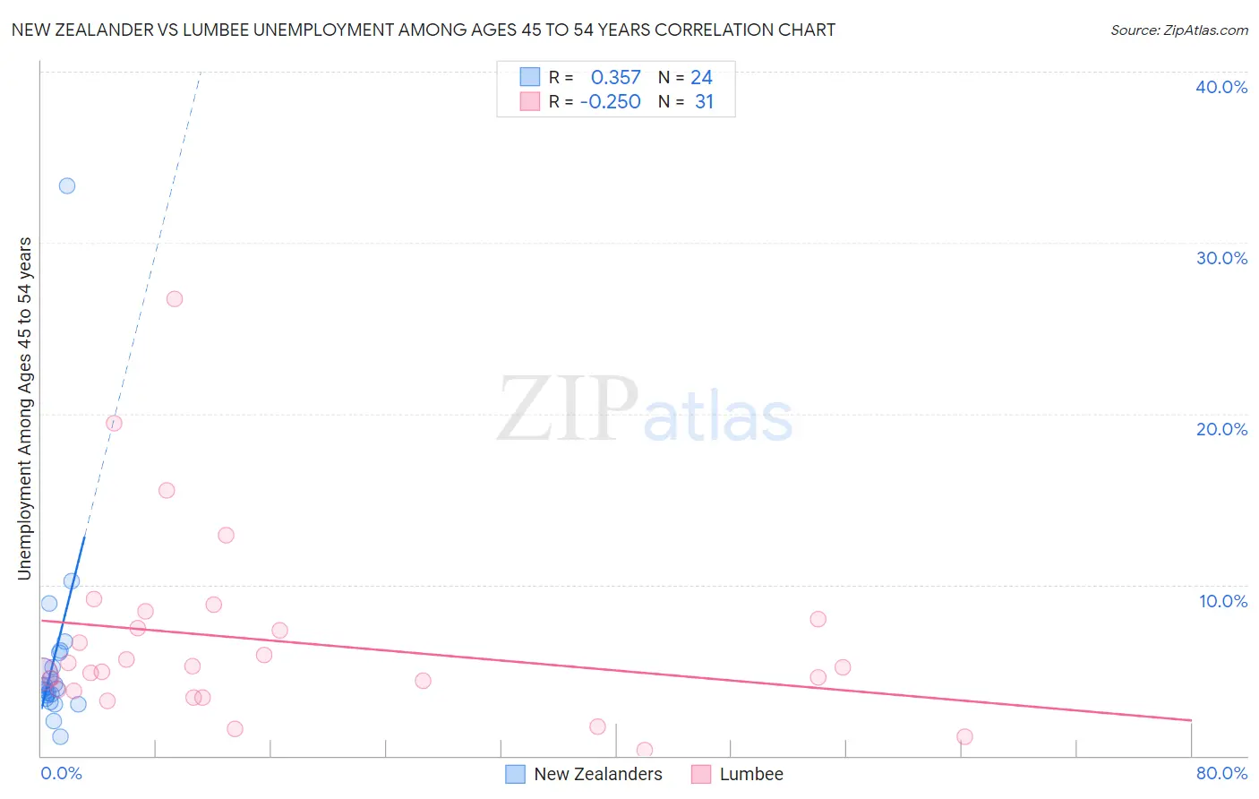 New Zealander vs Lumbee Unemployment Among Ages 45 to 54 years