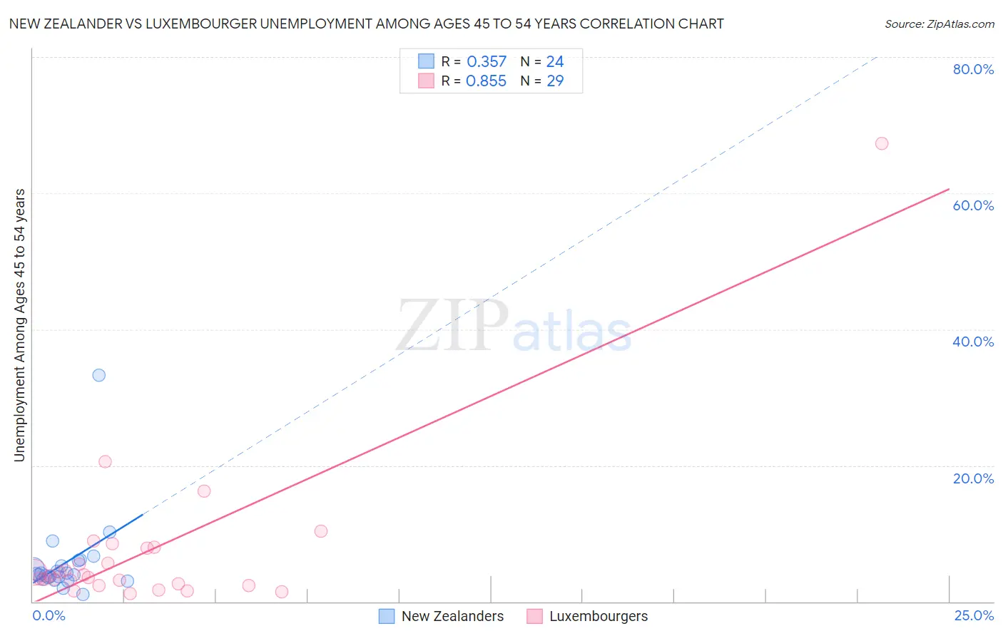 New Zealander vs Luxembourger Unemployment Among Ages 45 to 54 years