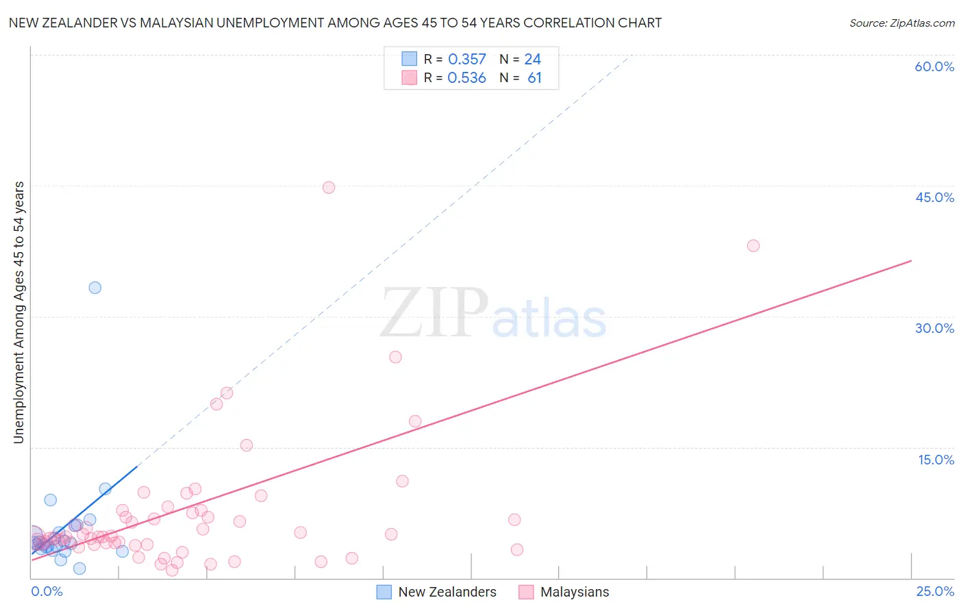 New Zealander vs Malaysian Unemployment Among Ages 45 to 54 years