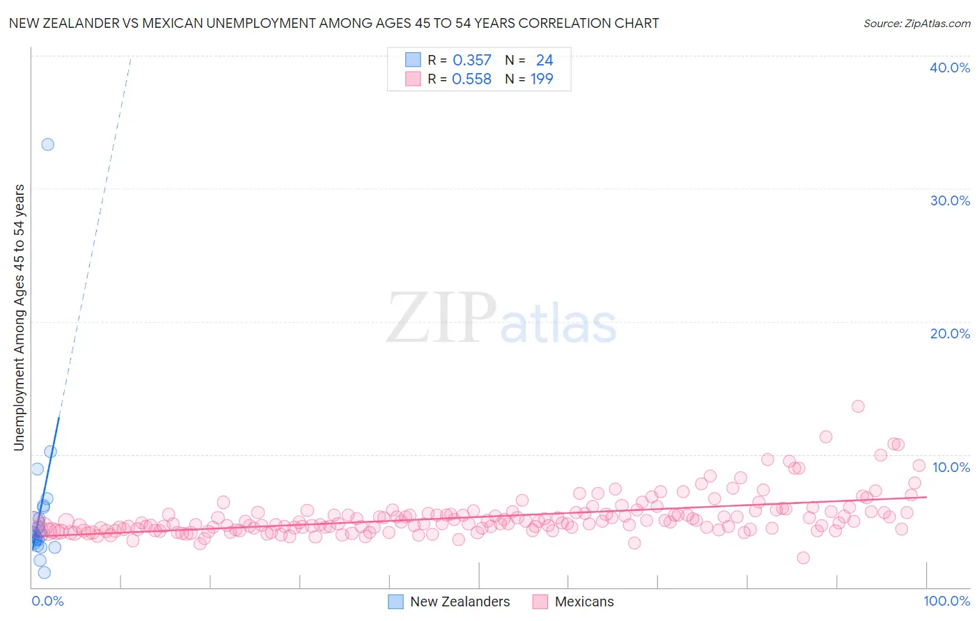 New Zealander vs Mexican Unemployment Among Ages 45 to 54 years