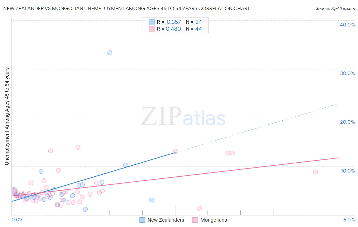 New Zealander vs Mongolian Unemployment Among Ages 45 to 54 years