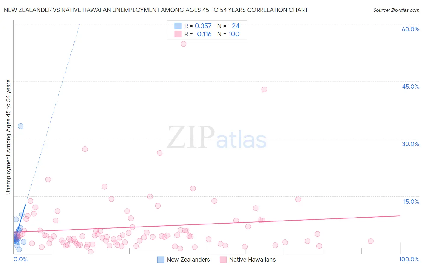 New Zealander vs Native Hawaiian Unemployment Among Ages 45 to 54 years