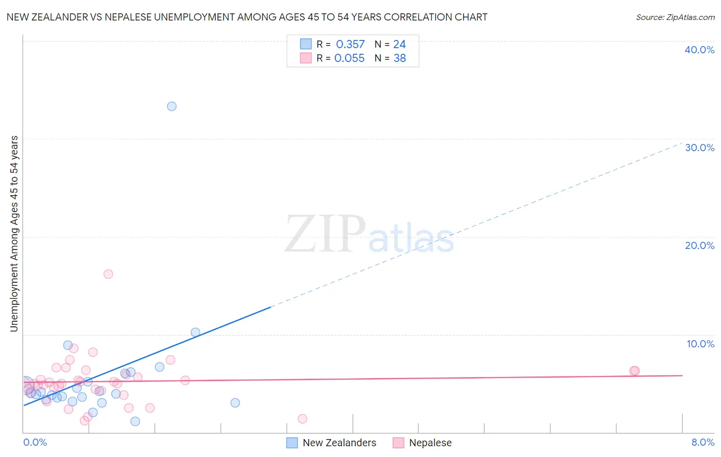 New Zealander vs Nepalese Unemployment Among Ages 45 to 54 years