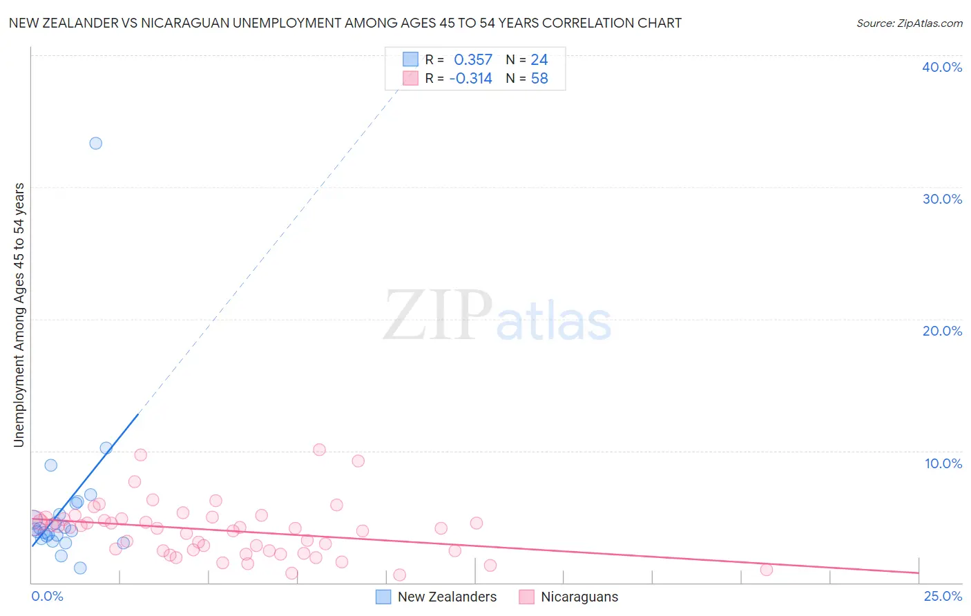 New Zealander vs Nicaraguan Unemployment Among Ages 45 to 54 years