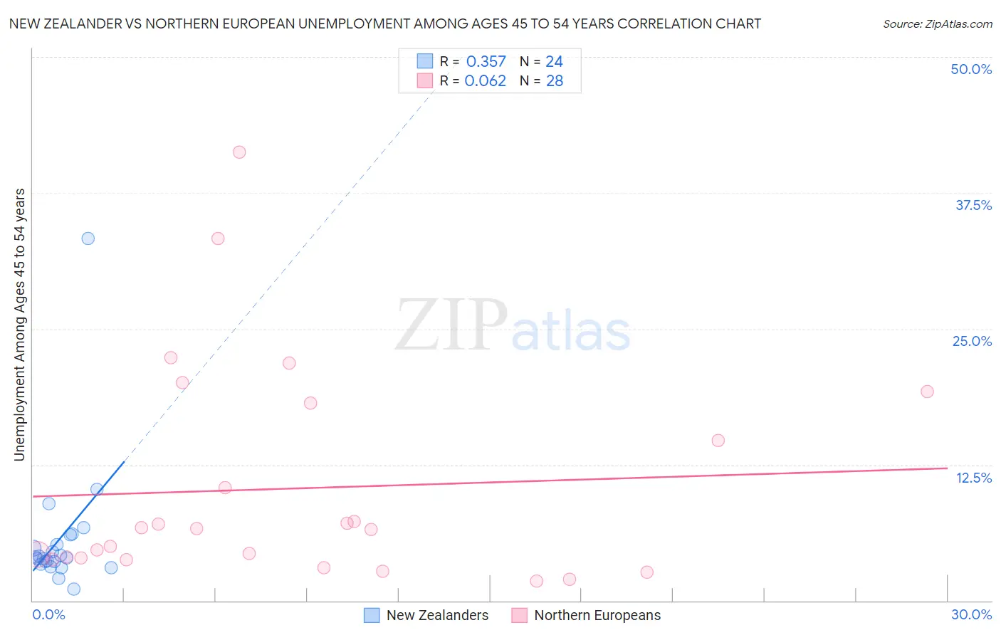 New Zealander vs Northern European Unemployment Among Ages 45 to 54 years