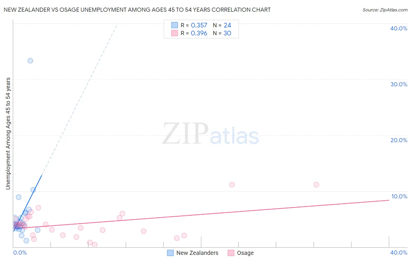 New Zealander vs Osage Unemployment Among Ages 45 to 54 years