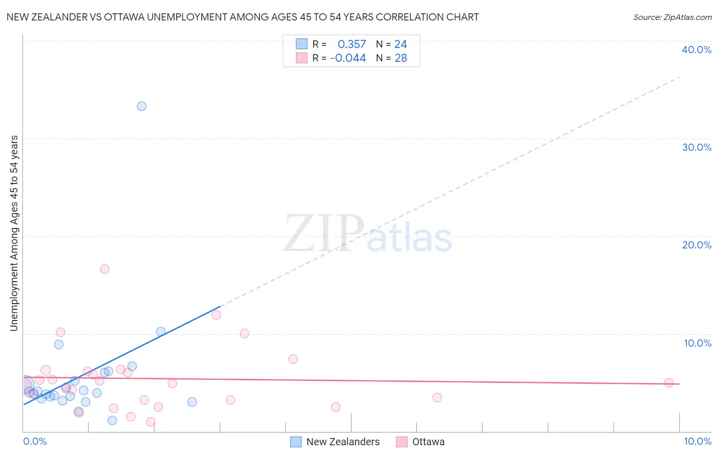 New Zealander vs Ottawa Unemployment Among Ages 45 to 54 years
