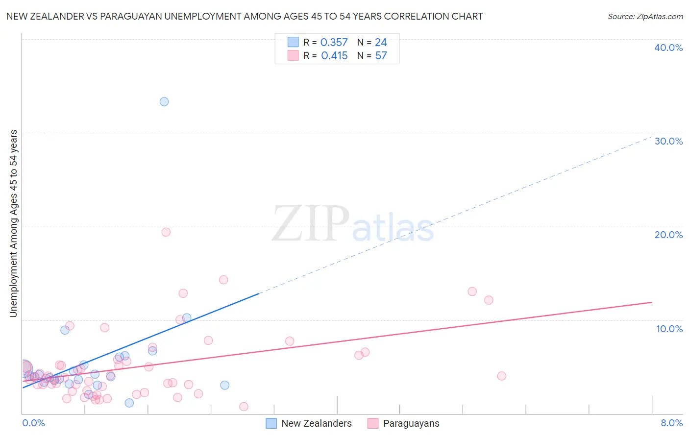 New Zealander vs Paraguayan Unemployment Among Ages 45 to 54 years