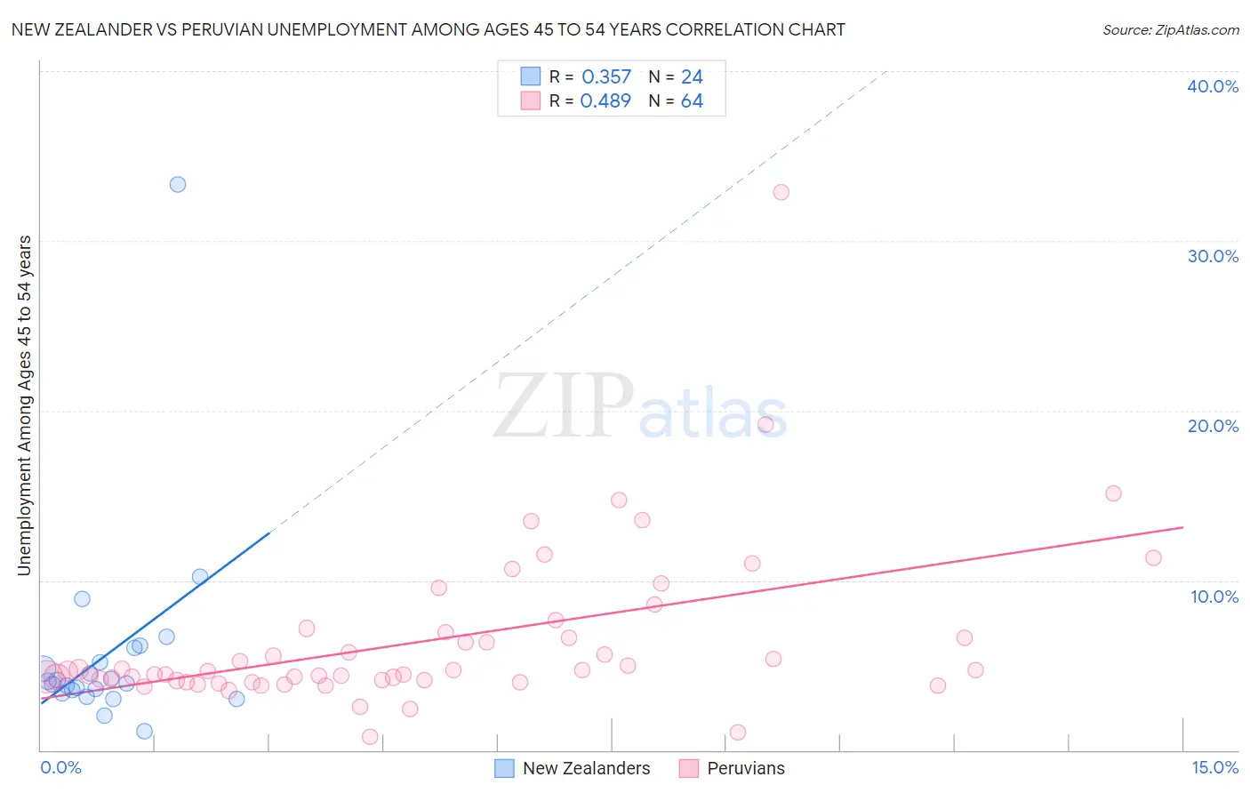 New Zealander vs Peruvian Unemployment Among Ages 45 to 54 years