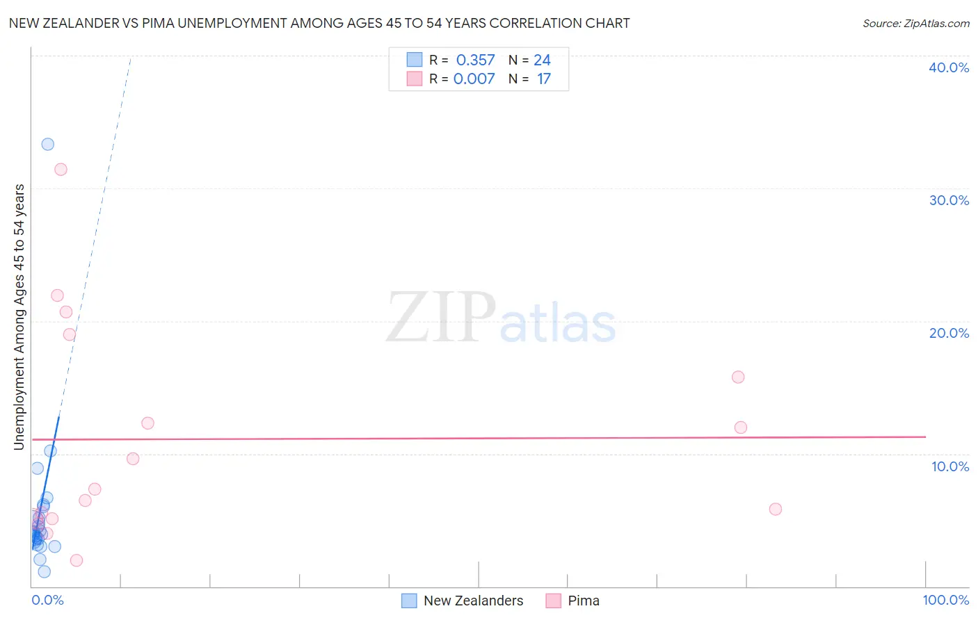 New Zealander vs Pima Unemployment Among Ages 45 to 54 years