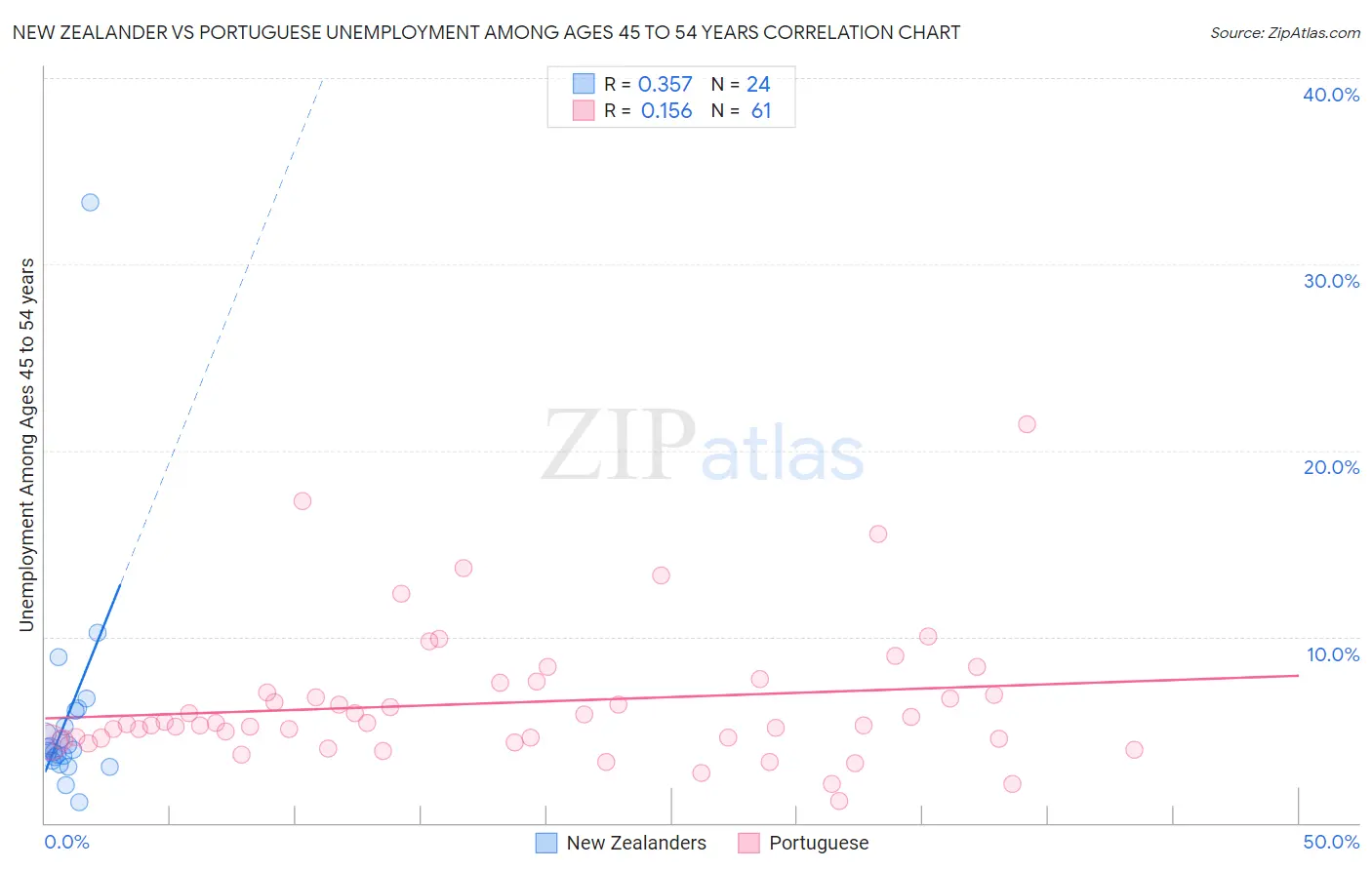 New Zealander vs Portuguese Unemployment Among Ages 45 to 54 years