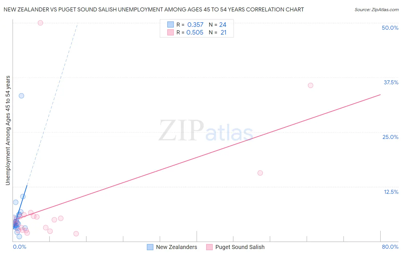 New Zealander vs Puget Sound Salish Unemployment Among Ages 45 to 54 years