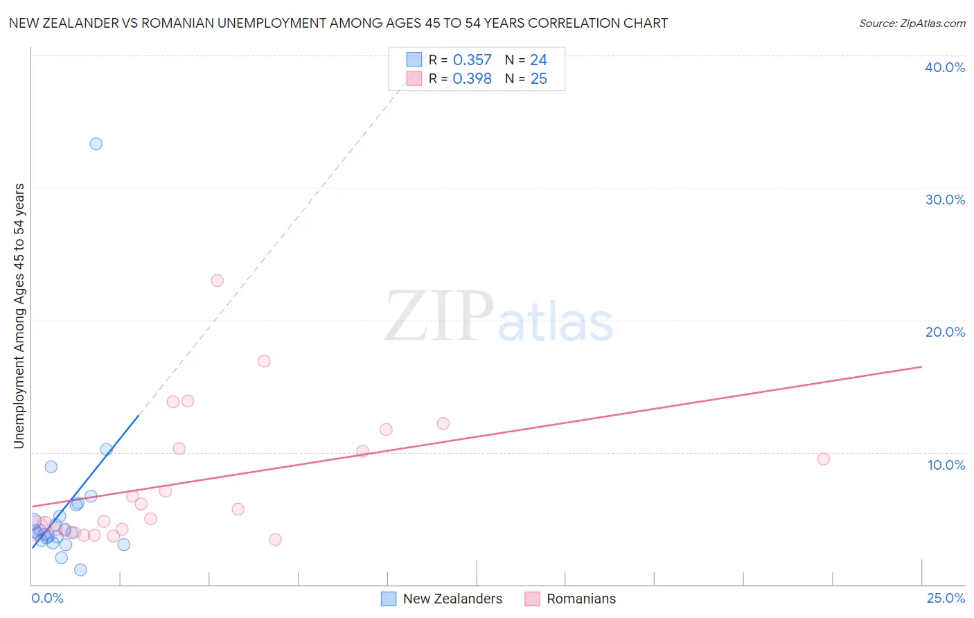 New Zealander vs Romanian Unemployment Among Ages 45 to 54 years