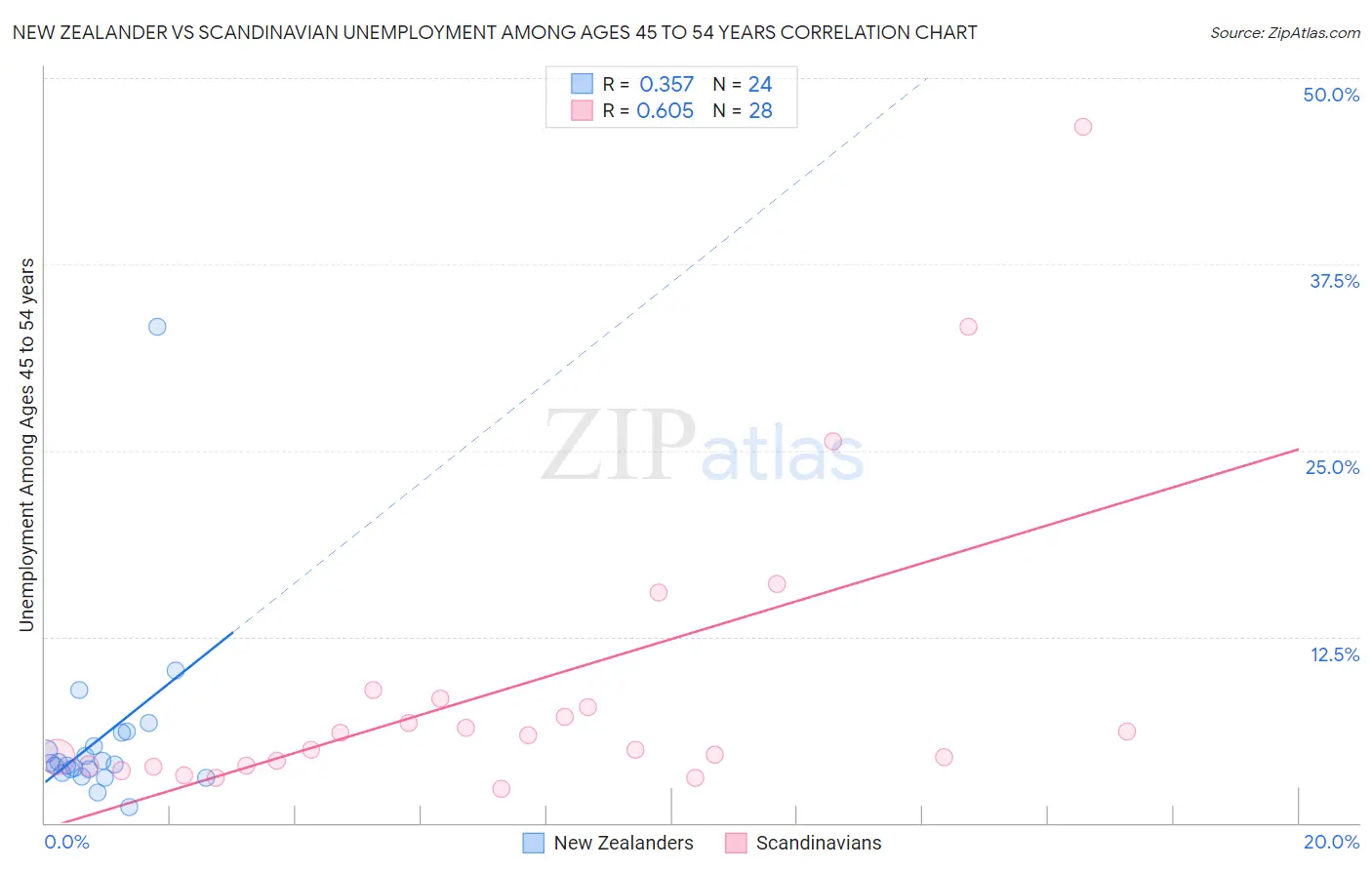 New Zealander vs Scandinavian Unemployment Among Ages 45 to 54 years