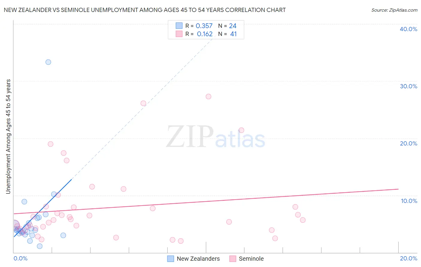 New Zealander vs Seminole Unemployment Among Ages 45 to 54 years
